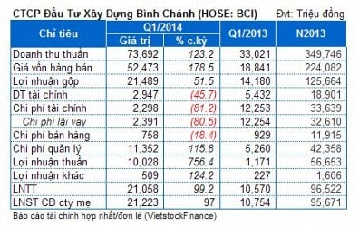 BCI: Lãi hợp nhất quý 1 hơn 21 tỷ đồng