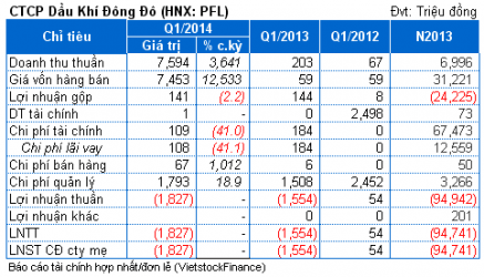 PFL: Tiếp tục lỗ quý 1, lũy kế lỗ gần 125 tỷ đồng