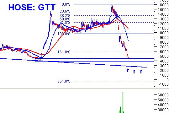 Phân tích kỹ thuật cổ phiếu ”nóng”: GTT - CTCP Thuận Thảo