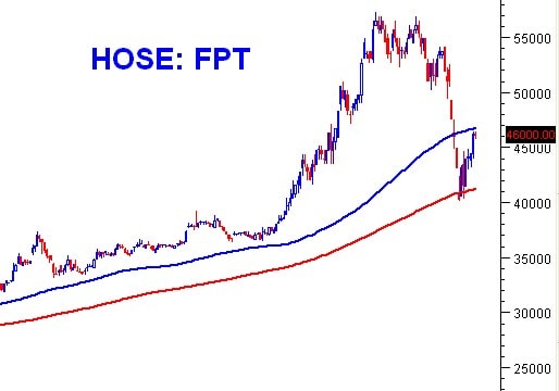 PTKT phiên chiều 22/05: Doji xuất hiện trên VN-Index