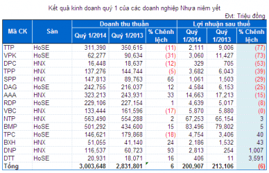 Quý 1/2014 ngành Nhựa: Lợi nhuận sụt giảm, nợ gia tăng