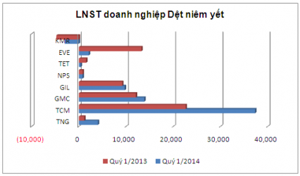 Lợi nhuận ngành Dệt may – Giầy da quý 1: Dấu ấn TNG và TCM