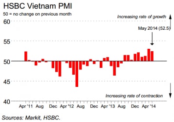 PMI tháng 5: Sản lượng sản xuất tăng 8 tháng liên tiếp