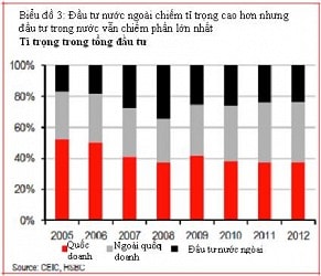 HSBC: Vốn FDI vẫn có xu hướng vào Việt Nam