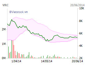 SHS đăng ký bán gần 19% vốn VRC