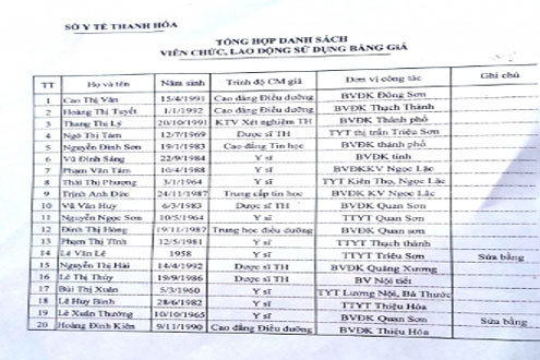Thanh Hóa: 20 cán bộ ngành y sử dụng bằng giả