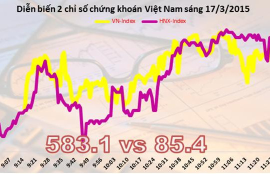Chứng khoán sáng 17/3: FLC dẫn đầu về giao dịch, khối ngoại tiếp tục gom hàng