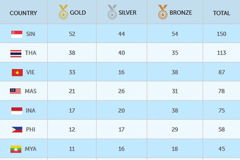 SEA Games 28 ngày 9/6: Ánh Viên tiếp tục mang “vàng” về cho TTVN