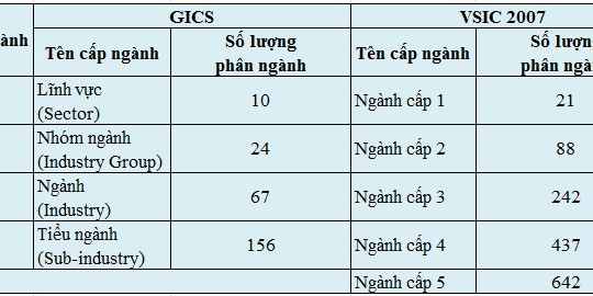 HOSE áp dụng chuẩn phân ngành quốc tế GICS