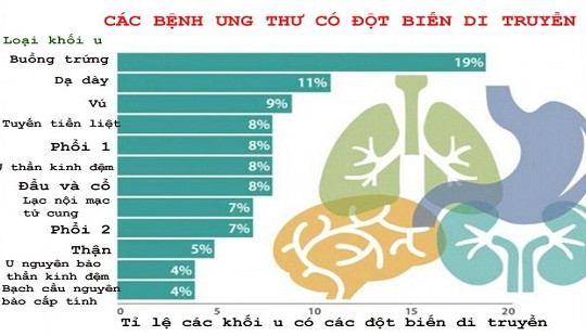 Đa phần ung thư là do di truyền