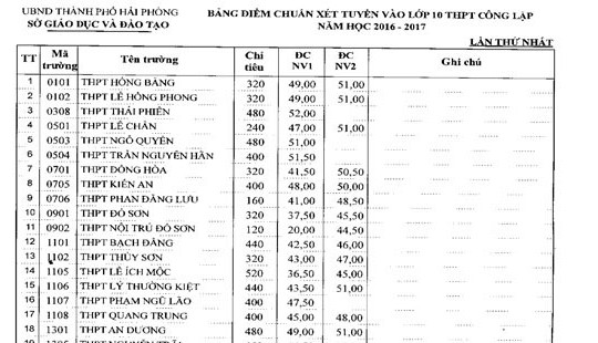 Hải Phòng: Công bố điểm chuẩn thi vào lớp 10 THPT hệ công lập