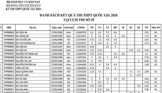 Danh sách các trường công bố điểm thi THPT Quốc gia 2016