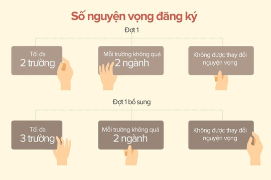 Bộ GD-ĐT: Tránh tạo "ma trận", điểm sàn nên sát điểm chuẩn