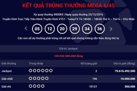 Đã tìm ra chủ nhân giải độc đắc gần 160 tỷ đồng