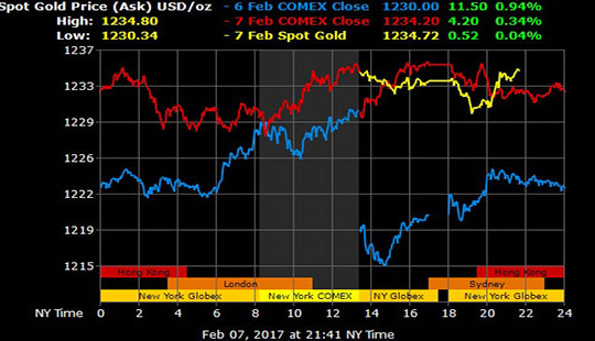Giá vàng hôm nay 08/02: USD tăng giá, vàng bất ổn