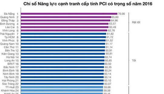 Công bố PCI 2016: Đà Nẵng 4 năm liên tục dẫn đầu