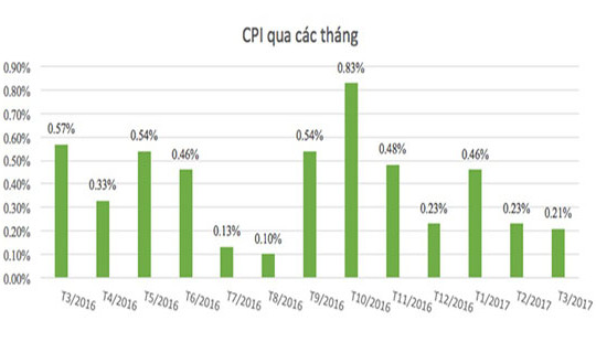 CPI Quý I tăng cao nhất trong 3 năm trở lại đây