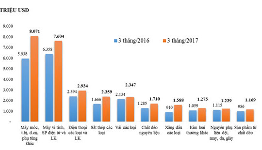 10 nhóm hàng nhập khẩu lớn nhất 3 tháng năm 2017