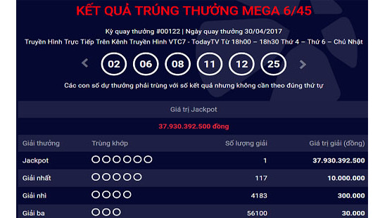 Kết quả xổ số Vietlott ngày 30/4: Giải độc đắc (Jackpot) có chủ