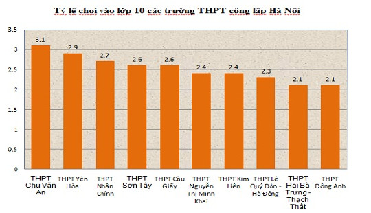 Hà Nội: Top 10 trường THPT có tỉ lệ chọi vào lớp 10 cao nhất năm 2017