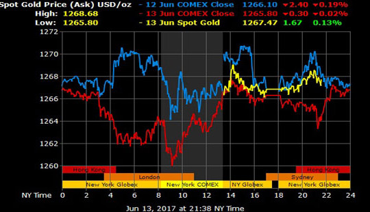 Giá vàng hôm nay 14/6: USD bất ngờ yếu thế, vàng nhích nhẹ