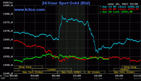 Giá vàng hôm nay (17/6): Giảm sâu trước sức ép của đồng USD