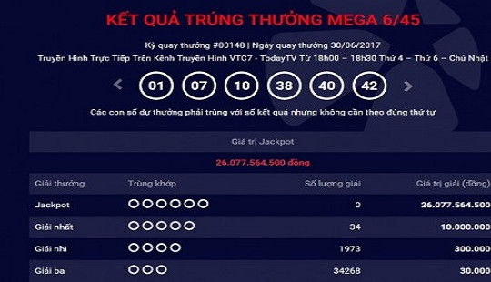 Xổ số Vietlott ngày 30/6: Giải Jackpot 26 tỷ vô chủ, sức hấp dẫn tăng lên