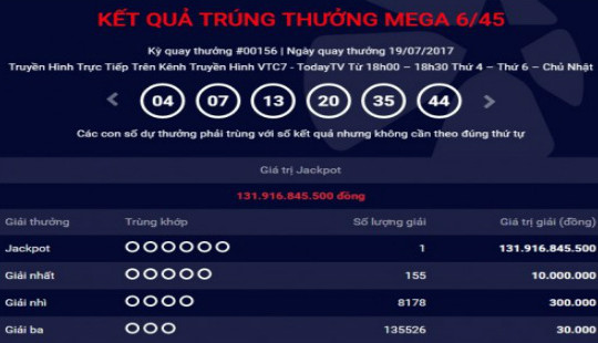 Đã có người trúng giải Jackpot cao kỷ lục gần 132 tỷ