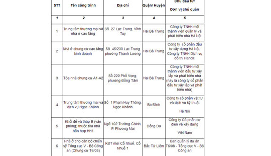 Hà Nội: 65 công trình nhà chung cư cao tầng vi phạm quy định về PCCC