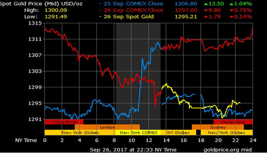 Giá vàng hôm nay 27/9: Thông điệp từ Yellen kéo vàng giảm