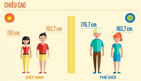 Người Việt vẫn thấp còi so với thế giới