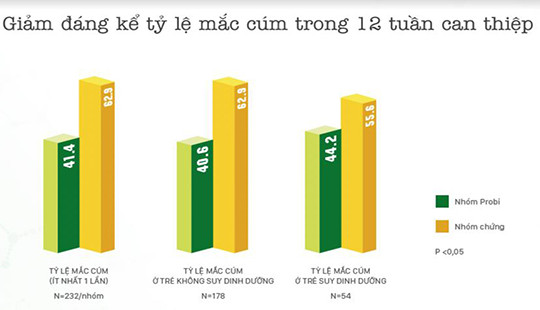 Nghiên cứu lâm sàng Sữa chua uống men sống giúp trẻ phòng cảm cúm, ngừa táo bón