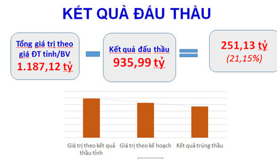 Đấu thầu thuốc tập trung quốc gia: Hai mục tiêu lớn đã đạt được