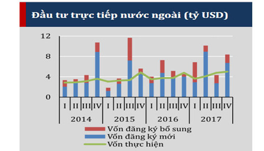 VEPR: Đầu tư vẫn phụ thuộc vào khu vực FDI