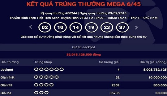 4 người cùng "chia" giải jackpot 32 tỷ ngày cận Tết