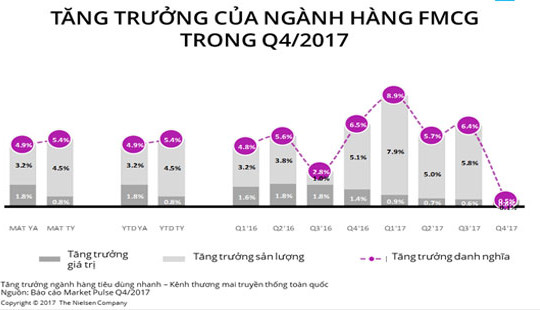 Thị trường tiêu dùng nhanh: Khu vực nông thôn tăng nhanh hơn thành thị