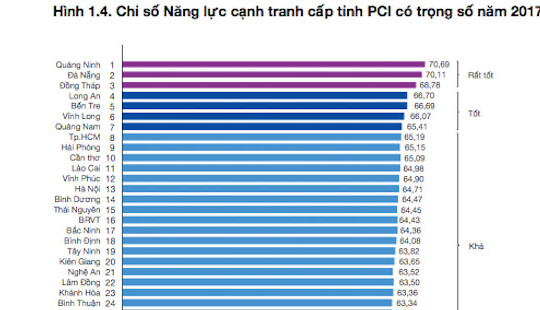 Công bố PCI 2017: Doanh nghiệp lo ngại ngày càng khó tiếp cận đất đai