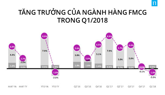 Doanh số hàng tiêu dùng nhanh giảm trên kênh thương mại truyền thống