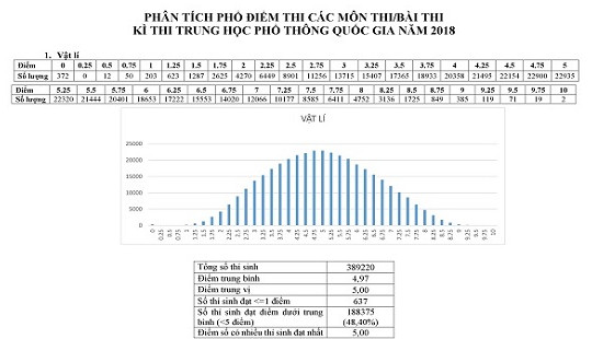 Bộ GD-ĐT công bố phổ điểm của tổ hợp môn Khoa học tự nhiên