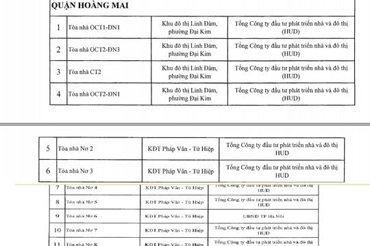 Một Tổng công ty có 20 công trình vi phạm phòng cháy, chữa cháy
