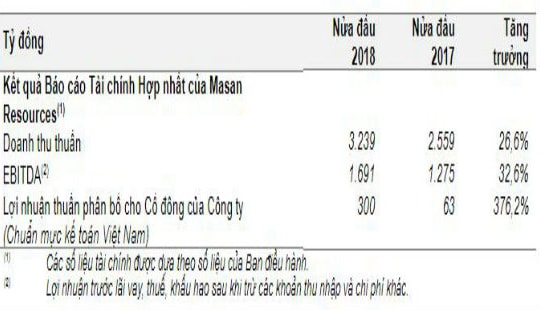 Lợi nhuận kỷ lục nhờ giá hàng hóa tăng