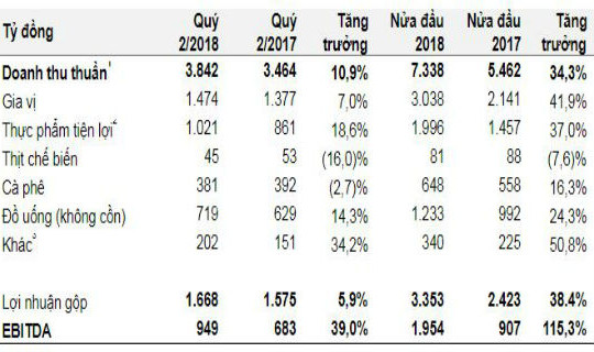 Masan Consumer phân bổ cho Cổ đông 1.515 tỷ đồng trong nửa đầu năm 2018