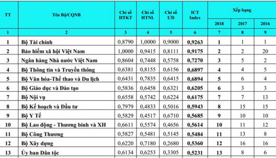 Bộ Tài chính 6 năm giữ vị trí số 1 trong Vietnam ICT Index