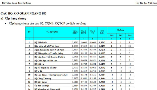 Năm thứ hai liên tiếp, BHXH Việt Nam đứng vị trí thứ 2 trên bảng xếp hạng Vietnam ICT Index