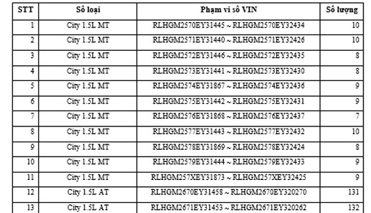 Triệu hồi hơn 1.500 xe Honda City để khắc phục lỗi
