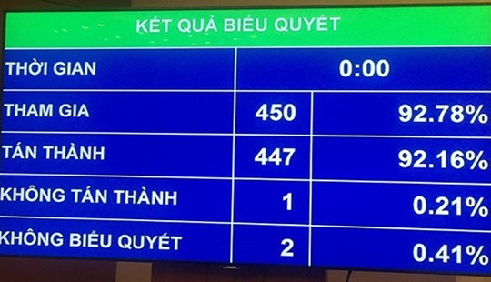 Quốc hội chốt chỉ tiêu GDP năm 2019 tăng 6,6-6,8%