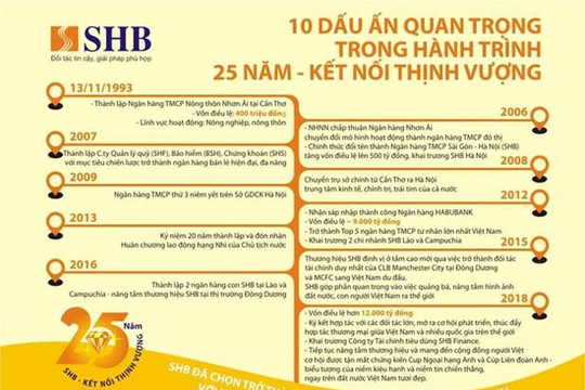 10 dấu ấn quan trọng trong hành trình 25 năm - Kết nối thịnh vượng