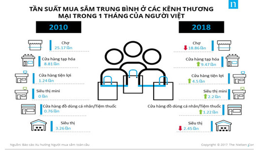 Kênh thương mại hiện đại đang thu hút người mua hàng