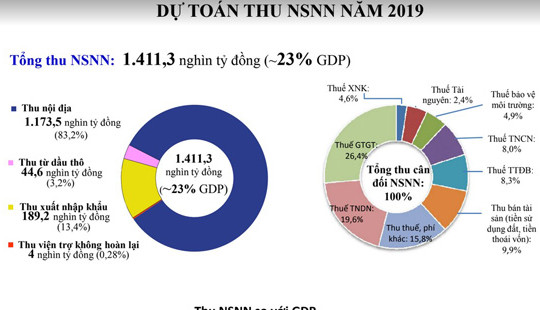 Công khai báo cáo Ngân sách dành cho công dân về dự toán NSNN