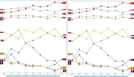 Toán học Việt Nam dẫn đầu các nước ASEAN về số lượng công bố khoa học trên các tạp chí